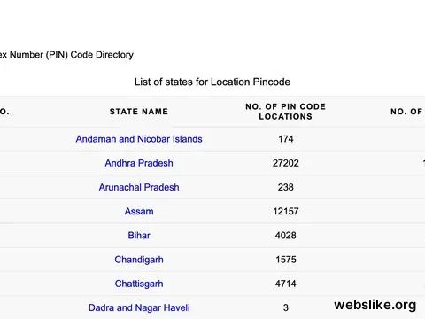 pincodes.org